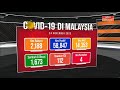 [INFOGRAFIK] COVID-19: Malaysia mencatatkan 2,188 kes baharu hari ini