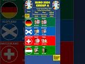 Euro 2024 Group A Key Players #euro2024