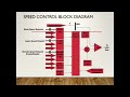 pid controls in the woodward governor and surge control explanation