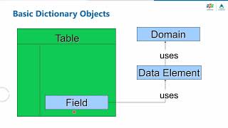 ABAP Course 03 - Data Dictionary - Part 1 Domain&Data Element