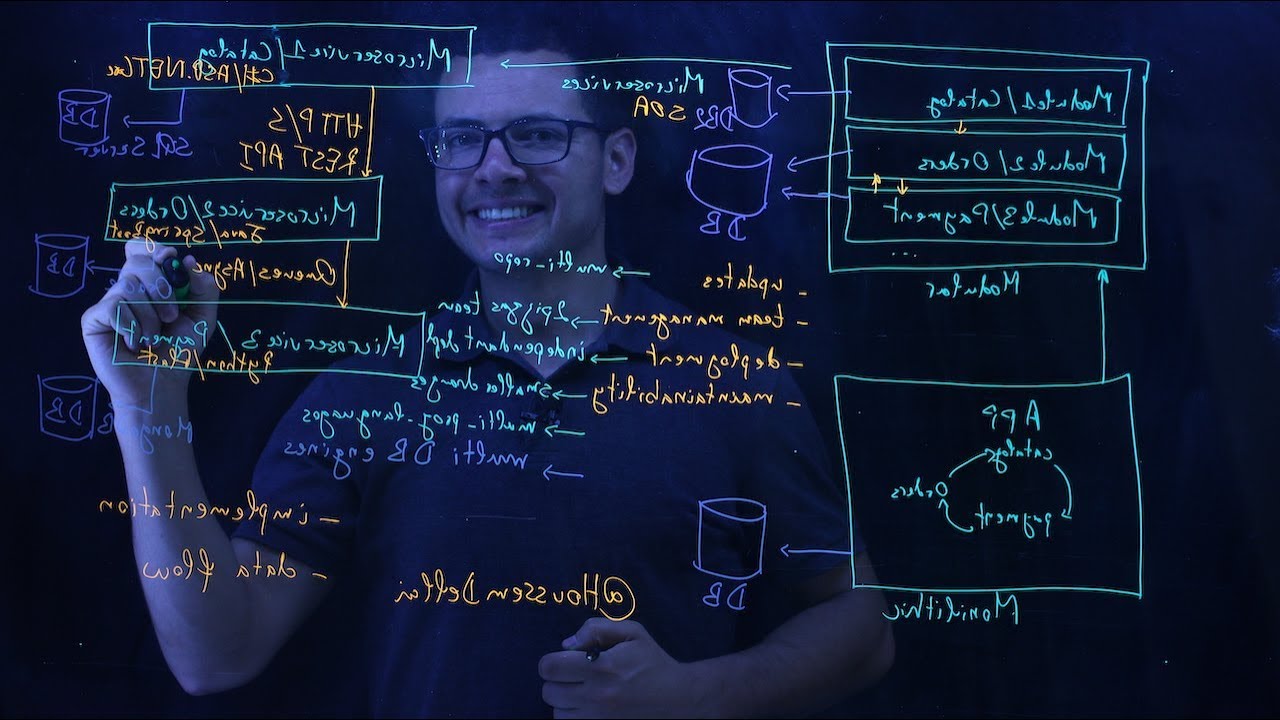 Microservices Explained Youtube