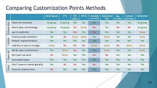 Customization Methods: Connecting User and C++ Library Code - Inbal Levi - CppCon 2023
