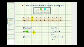 Ex: Evaluate a Function and Solve for a Function Value Given a Table