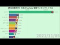 【11 1～11 7】国内youtuber再生数増加週間ランキングトップ10