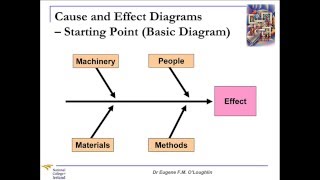 Problem Solving Techniques #3: Cause and Effect Diagrams