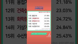 2022년 가장 어려웠던 기사자격증 실기시험은? TOP 20!