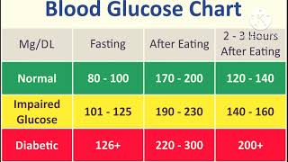 diabetes mellitus ,#blood glucose chart # diabetes symptoms #natural cures for diabetes,# Diet #