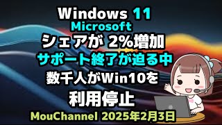 Windows 11●Microsoft●シェアが 2%増加●サポート終了が迫る中●数千人がWin10を利用停止