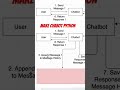 Python Chatbot #coding #chatgpt #gpt #chatbot