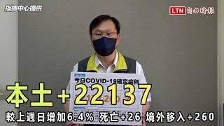 今年本土突破500萬例！本土+22,137  死亡+26（指揮中心提供）