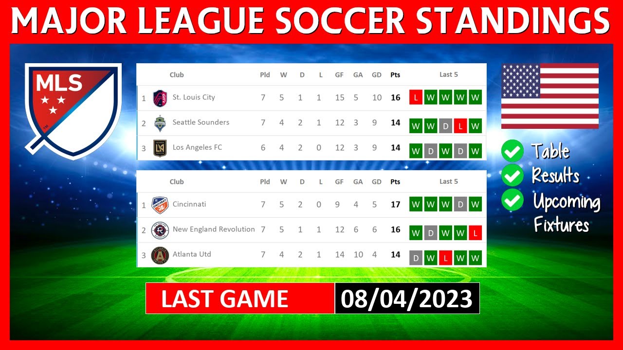 US MAJOR LEAGUE SOCCER TABLE STANDINGS TODAY | TABLA DE POSICIONES MLS ...