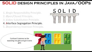 Interface Segregation Principle from SOLID principles in Java/OOPs.