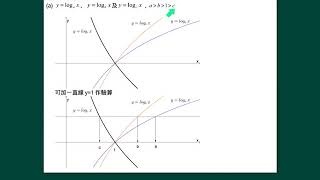 中五數學_下學期_續函數圖像_函數的圖像_對數函數(3)