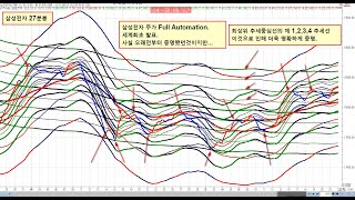 삼성전자 주가는 Full Automation 완전자동으로 움직인다, 세계최초 발표