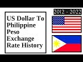 US Dollar (USD) to Philippine Peso (PHP) exchange rate history