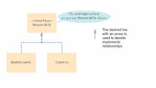Java Concepts: Late Objects 3/e chapter 9 part 7