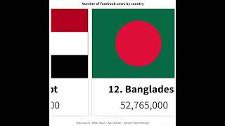 Number of Facebook users by country (2022)