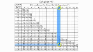 Reference Table Page 12-Relative Humidity and Dew Point-Hommocks Earth Science Department