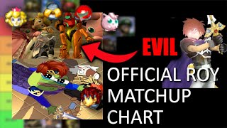 BEARO OFFICIAL MELEE ROY MATCHUP CHART