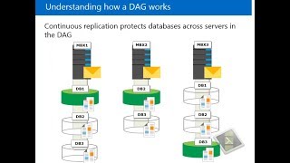 DAG (Database Availability Group) in Exchange 2013/2016