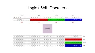Bitwise Operators 4: The Logical Shift Operation