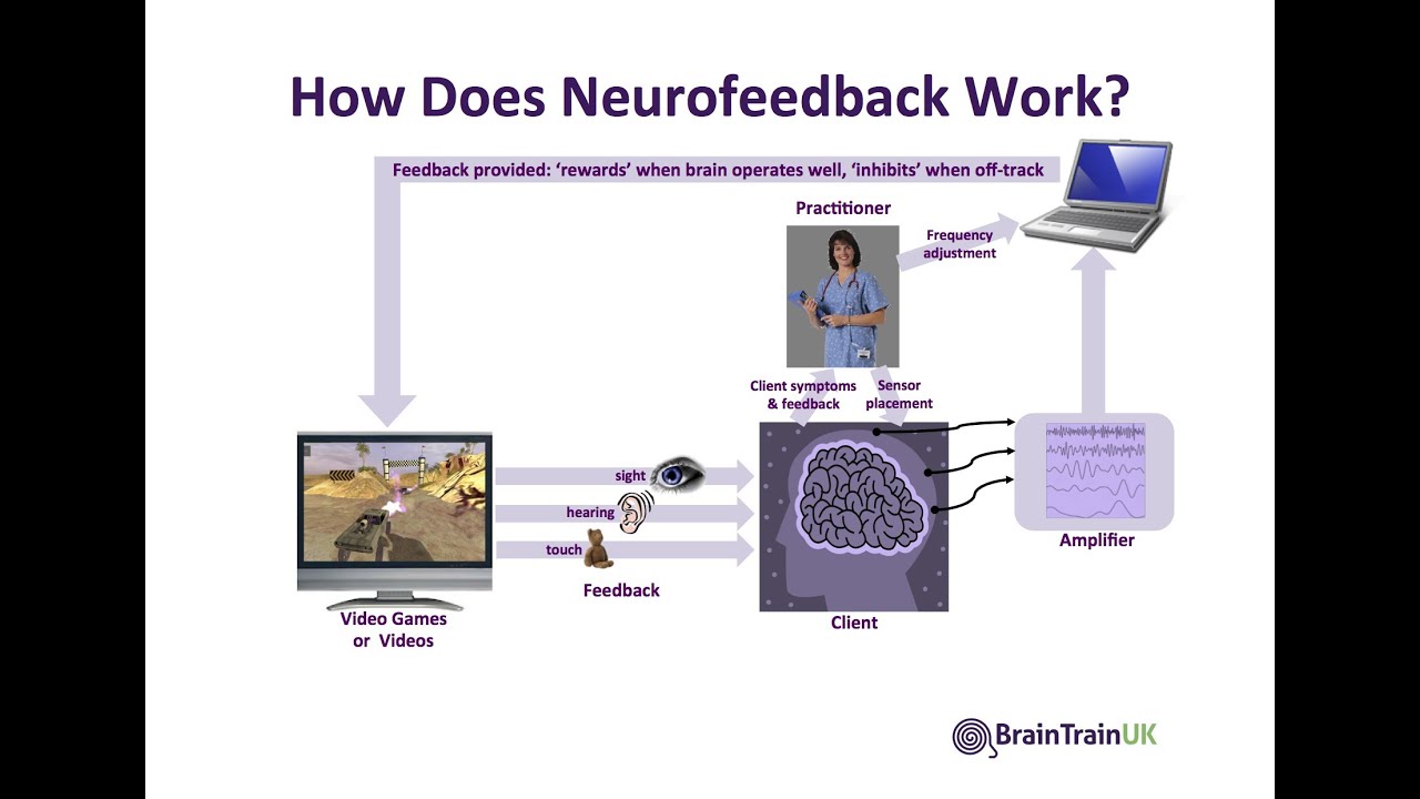 How Does Neurofeedback Work Youtube