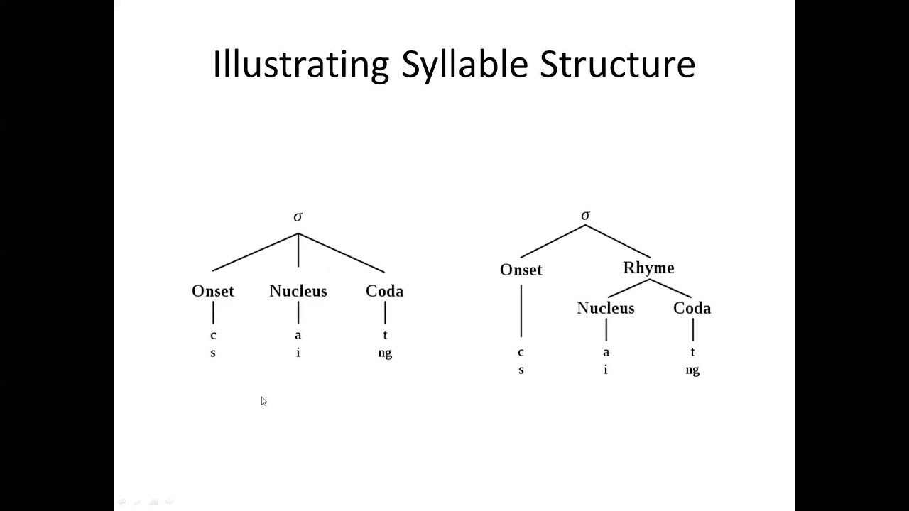 Syllable Structure Examples Processes