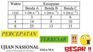 Percepatan Terbesar Dengan Tabel Kecepatan \u0026 Waktu - Pembahasan UN Fisika SMA 2017 no 4