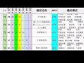 【三國志真戦】第1回・シーズン11王師の証、編成強度ランキング 視聴者様アンケート投票結果より作成