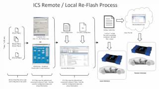 OTA Reflashing Using Intrepid Control Systems hardware and software