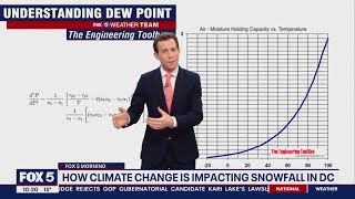 How climate change is impacting snowfall in DC