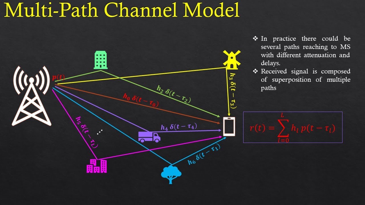 Wireless Channel Model Visualized |Single Path| Multi Path | Fading ...