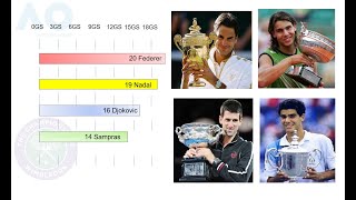 The greatest - Grand Slams - Comparison Federer vs Nadal vs Djokovic vs Sampras