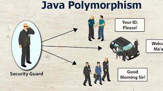 Polymorphism with real life example | Method Overriding | Java Basics-5 | JAVA OOPs Concepts 5