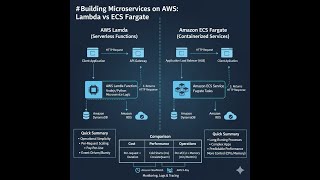 Building Microservices on AWS: Lambda vs ECS Fargate