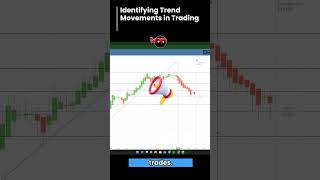 Identify the trend movements