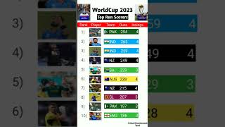 Rizwan🔥 Top Run Scorers in world cup 2023 today | Top Run Scorers in worldcup 2023 live    #Shorts