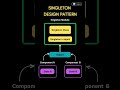 Singleton Design Pattern | Software Engineering 🚀 #coding #softwaredeveloper #programming