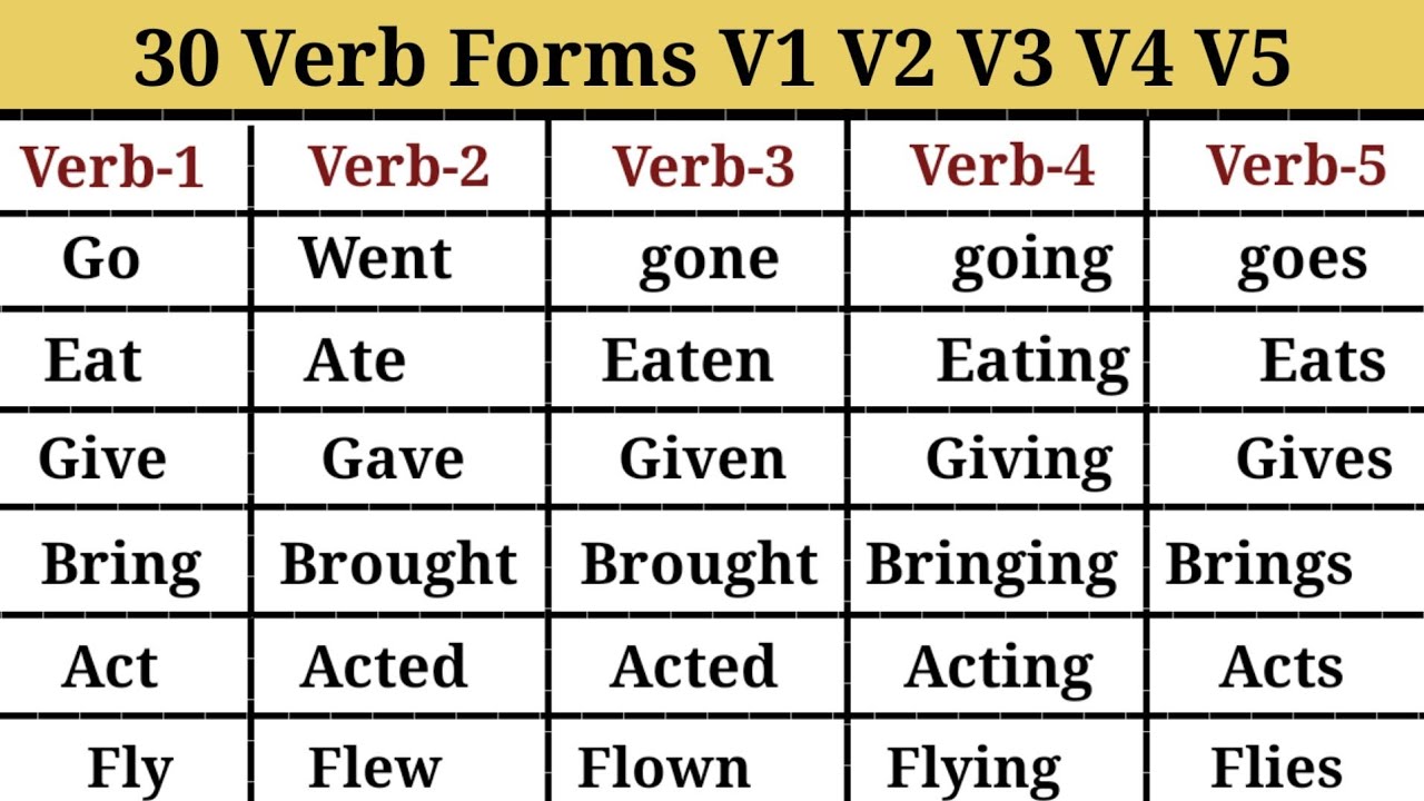 V1 V2 V3 V4 V5 Verb Forms In English || 20 Common Verb Forms In English ...