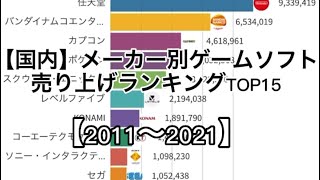 【国内】メーカー別ゲームソフト売り上げランキングTOP15【2011〜2021】＃グラフ動画 #ゲームソフト