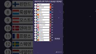 그래프로 보는 세계 여권 순위 TOP15 2016년~2024년