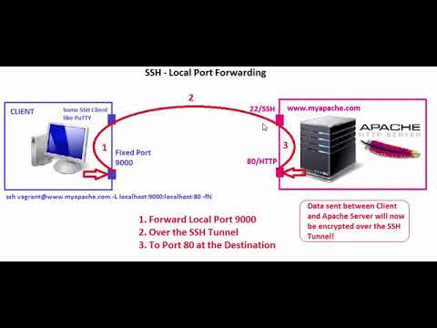 SSH Tunneling - Local Port Forwarding Example With HTTP - YouTube