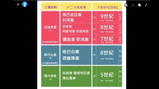 舊約 十二先知書 小先知書 兩分鐘圖解 | 聖經精讀