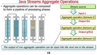 Understanding Java Streams Common Operations