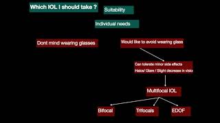 How to choose IOL for your cataract surgery patient information ( English)