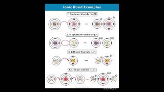 Ionic Bond Examples Chemistry Education Trending Viralvideo