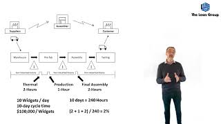 Value -vs- Process Mapping