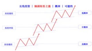 外汇经理人策略：长线投资 | 倾斜矩形上涨 | 概率 | 可能性