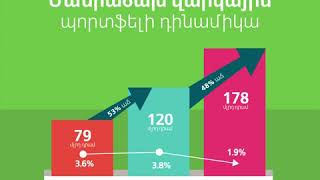 Ամերիաբանկի մանրածախ վարկային պորտֆել. որակական և քանակական մեծ աճ