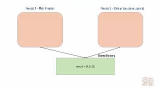 Python Tutorial 28 Sharing Data Between Processes Using Array and Value